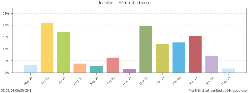 IndeXbot - Měsíční zhodnocení
